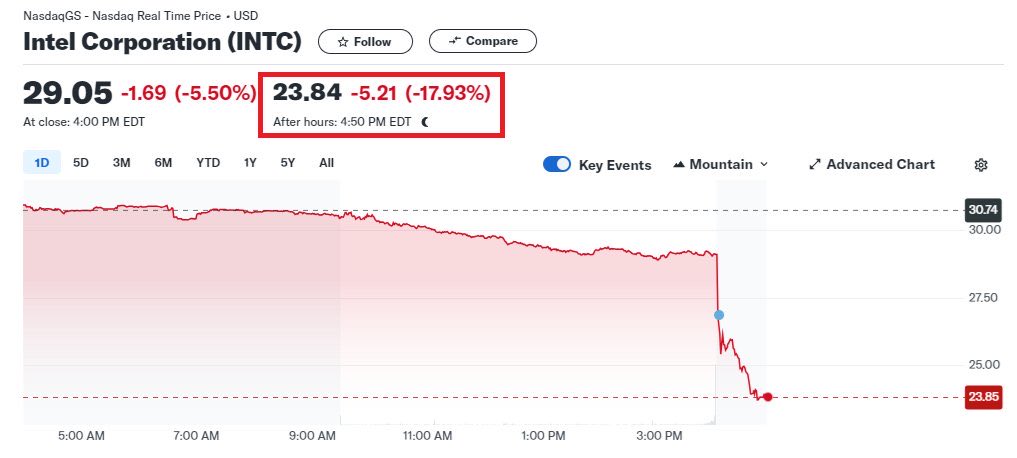 Saham Intel Merosot, 15.000 Karyawan Akan Diberhentikan!